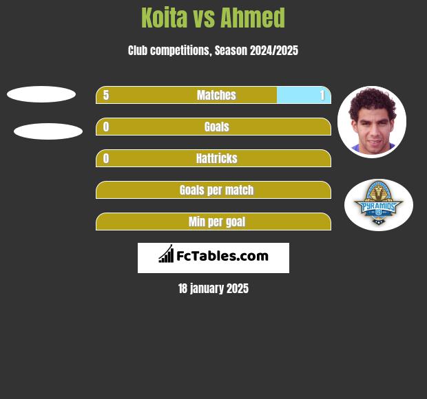 Koita vs Ahmed h2h player stats