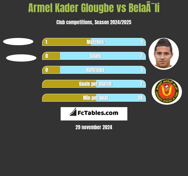 Armel Kader Glougbe vs BelaÃ¯li h2h player stats