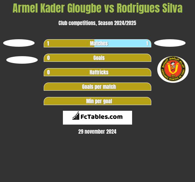 Armel Kader Glougbe vs Rodrigues Silva h2h player stats