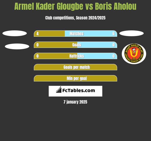 Armel Kader Glougbe vs Boris Aholou h2h player stats