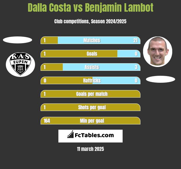 Dalla Costa vs Benjamin Lambot h2h player stats