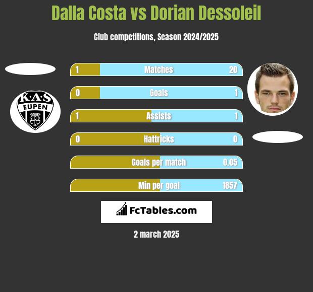 Dalla Costa vs Dorian Dessoleil h2h player stats