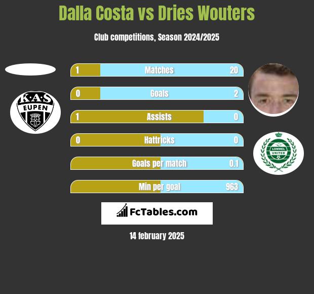 Dalla Costa vs Dries Wouters h2h player stats