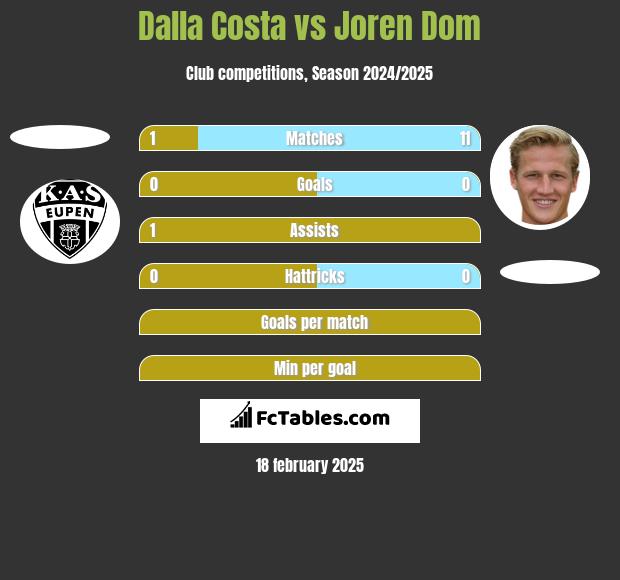 Dalla Costa vs Joren Dom h2h player stats