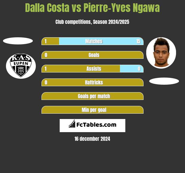 Dalla Costa vs Pierre-Yves Ngawa h2h player stats