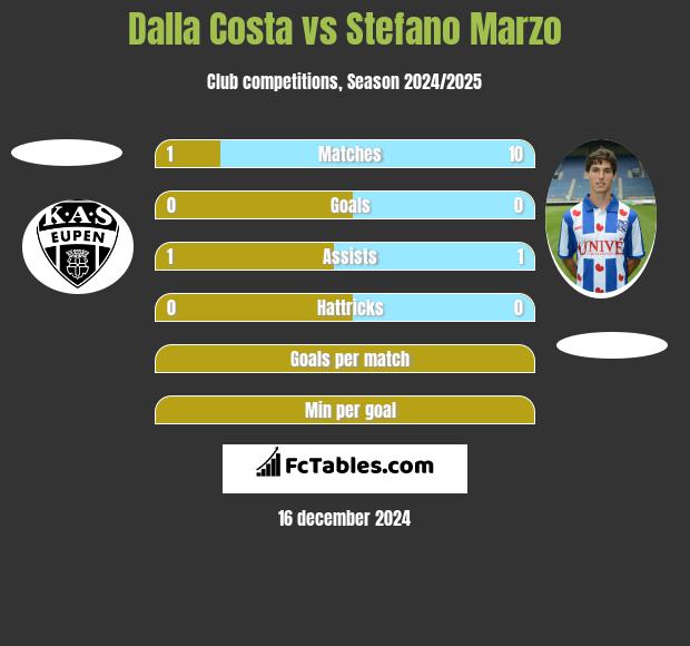 Dalla Costa vs Stefano Marzo h2h player stats