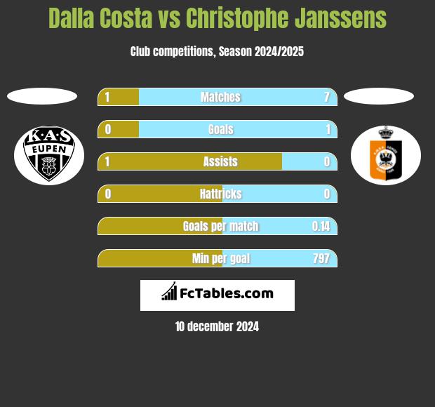 Dalla Costa vs Christophe Janssens h2h player stats