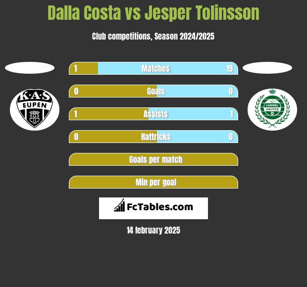 Dalla Costa vs Jesper Tolinsson h2h player stats