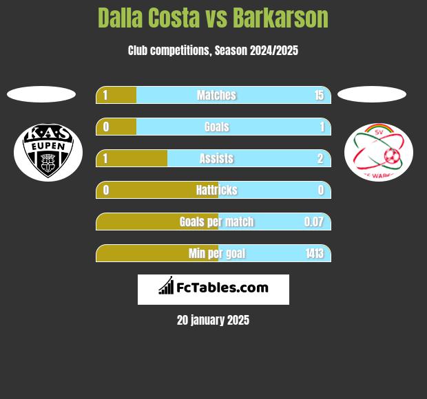 Dalla Costa vs Barkarson h2h player stats