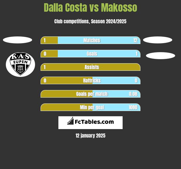 Dalla Costa vs Makosso h2h player stats