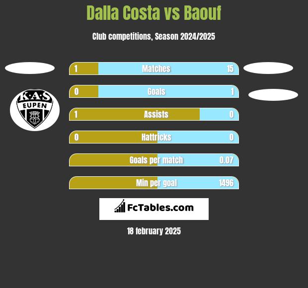 Dalla Costa vs Baouf h2h player stats