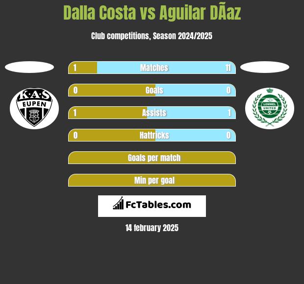 Dalla Costa vs Aguilar DÃ­az h2h player stats