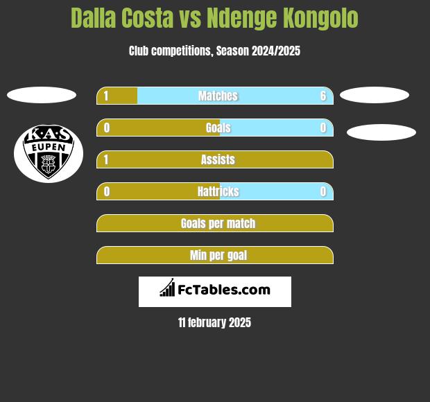 Dalla Costa vs Ndenge Kongolo h2h player stats