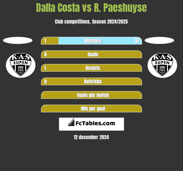 Dalla Costa vs R. Paeshuyse h2h player stats