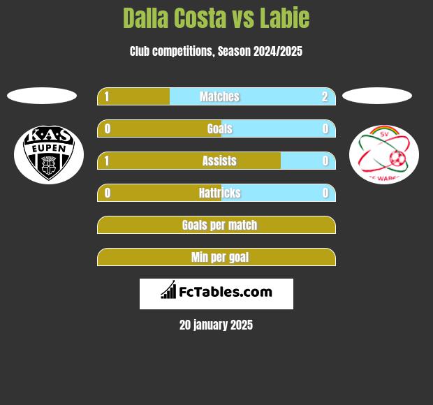 Dalla Costa vs Labie h2h player stats