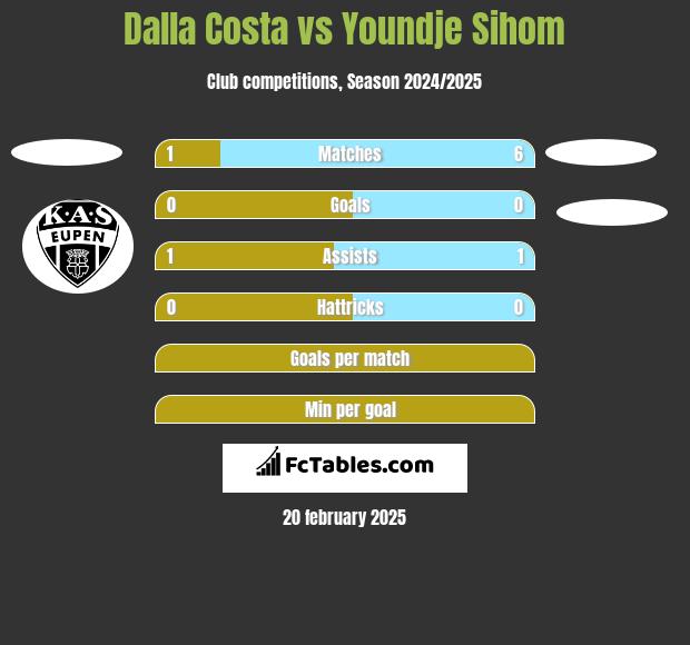 Dalla Costa vs Youndje Sihom h2h player stats