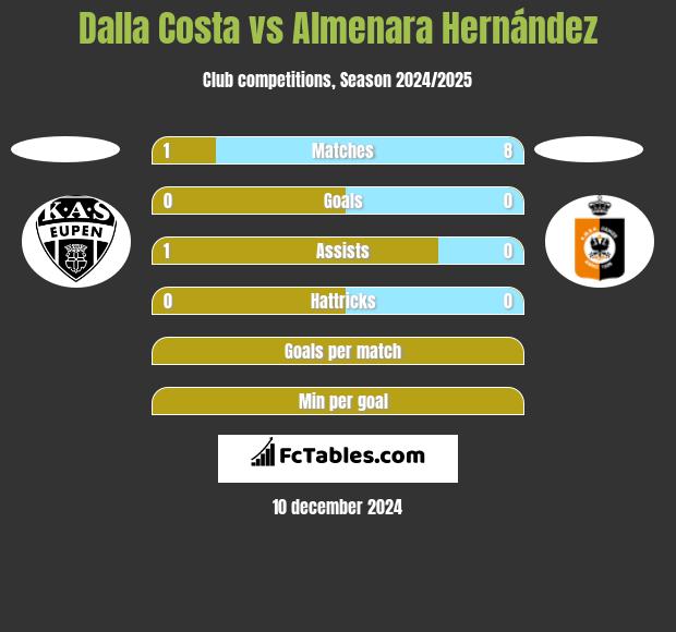 Dalla Costa vs Almenara Hernández h2h player stats