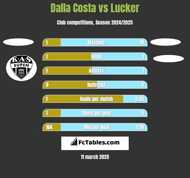 Dalla Costa vs Lucker h2h player stats