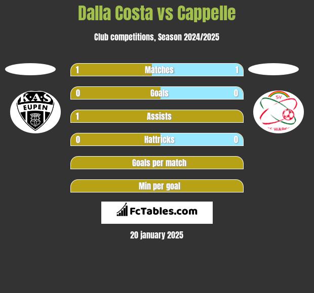 Dalla Costa vs Cappelle h2h player stats