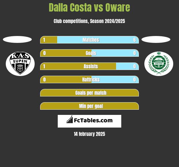 Dalla Costa vs Oware h2h player stats