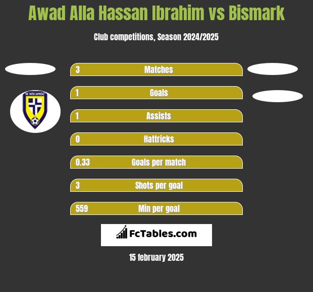 Awad Alla Hassan Ibrahim vs Bismark h2h player stats