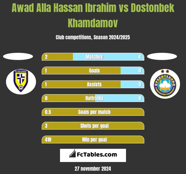 Awad Alla Hassan Ibrahim vs Dostonbek Khamdamov h2h player stats