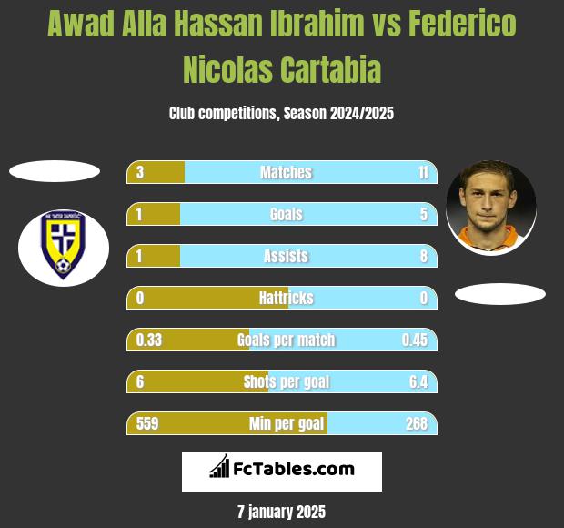 Awad Alla Hassan Ibrahim vs Federico Nicolas Cartabia h2h player stats