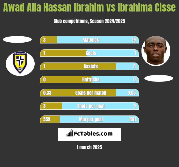 Awad Alla Hassan Ibrahim vs Ibrahima Cisse h2h player stats