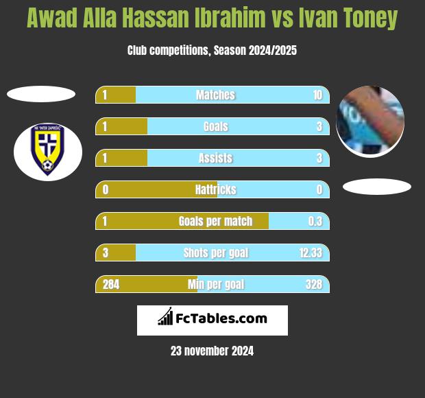 Awad Alla Hassan Ibrahim vs Ivan Toney h2h player stats