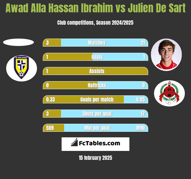 Awad Alla Hassan Ibrahim vs Julien De Sart h2h player stats