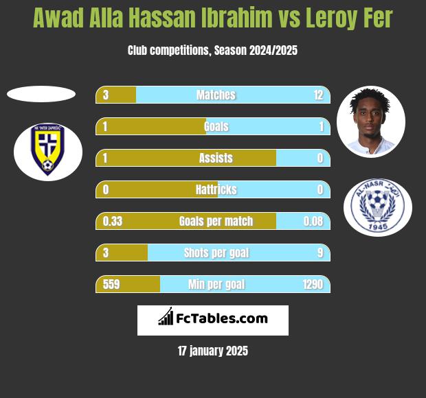 Awad Alla Hassan Ibrahim vs Leroy Fer h2h player stats