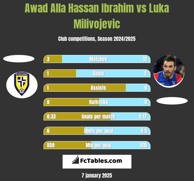 Awad Alla Hassan Ibrahim vs Luka Milivojević h2h player stats