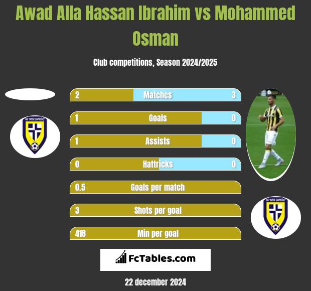 Awad Alla Hassan Ibrahim vs Mohammed Osman h2h player stats