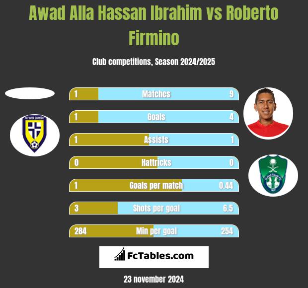 Awad Alla Hassan Ibrahim vs Roberto Firmino h2h player stats