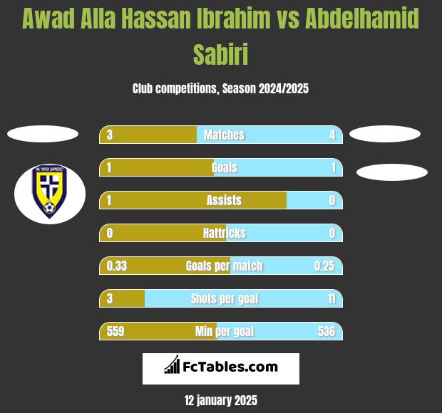 Awad Alla Hassan Ibrahim vs Abdelhamid Sabiri h2h player stats