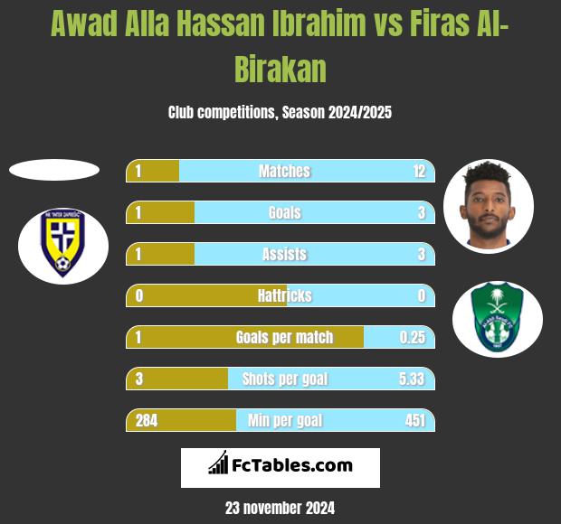 Awad Alla Hassan Ibrahim vs Firas Al-Birakan h2h player stats