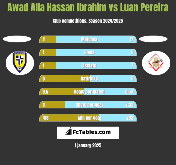 Awad Alla Hassan Ibrahim vs Luan Pereira h2h player stats