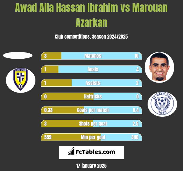 Awad Alla Hassan Ibrahim vs Marouan Azarkan h2h player stats