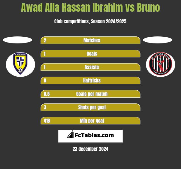 Awad Alla Hassan Ibrahim vs Bruno h2h player stats