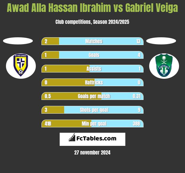 Awad Alla Hassan Ibrahim vs Gabriel Veiga h2h player stats