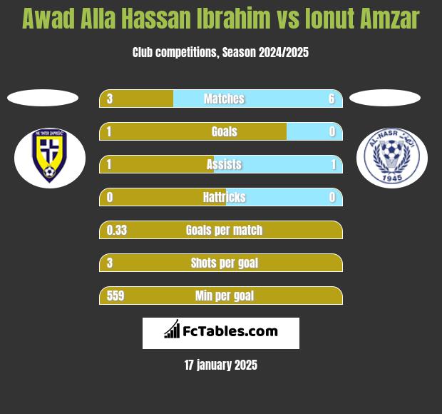 Awad Alla Hassan Ibrahim vs Ionut Amzar h2h player stats