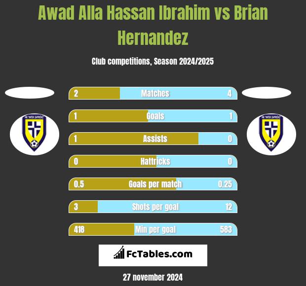 Awad Alla Hassan Ibrahim vs Brian Hernandez h2h player stats