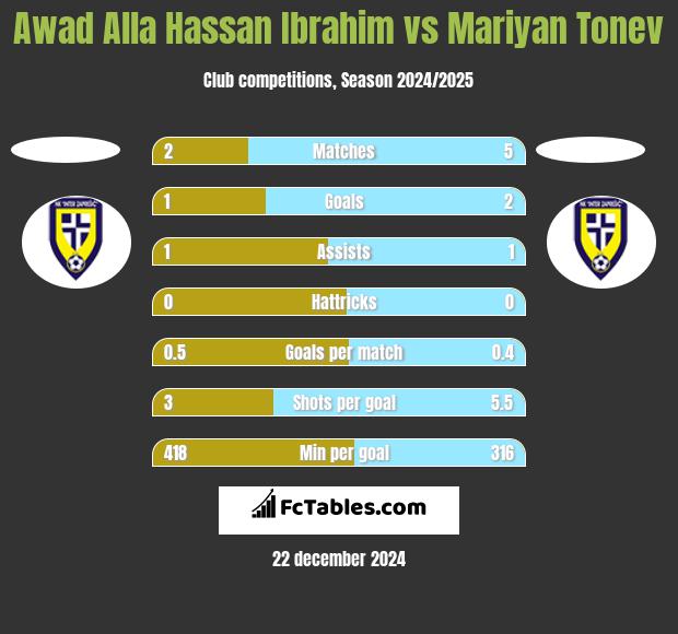 Awad Alla Hassan Ibrahim vs Mariyan Tonev h2h player stats