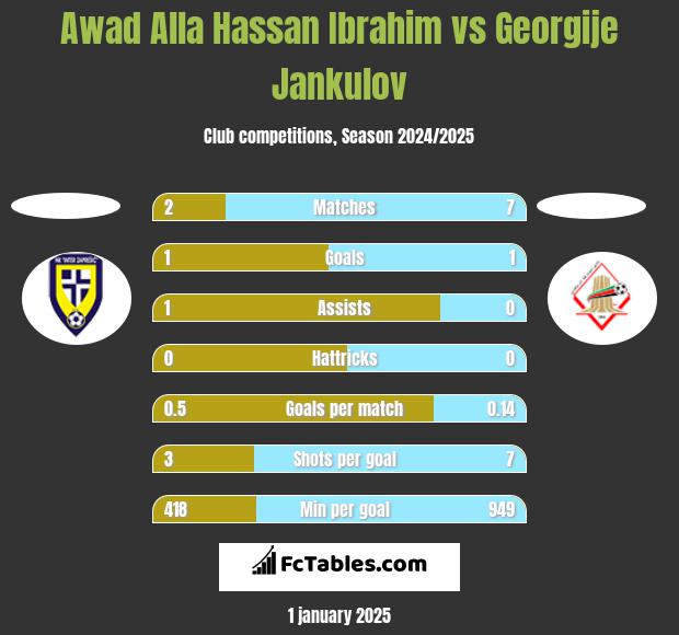 Awad Alla Hassan Ibrahim vs Georgije Jankulov h2h player stats