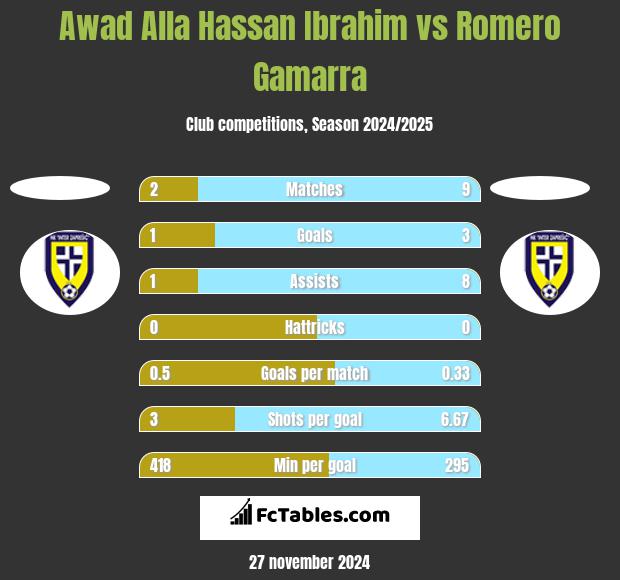 Awad Alla Hassan Ibrahim vs Romero Gamarra h2h player stats