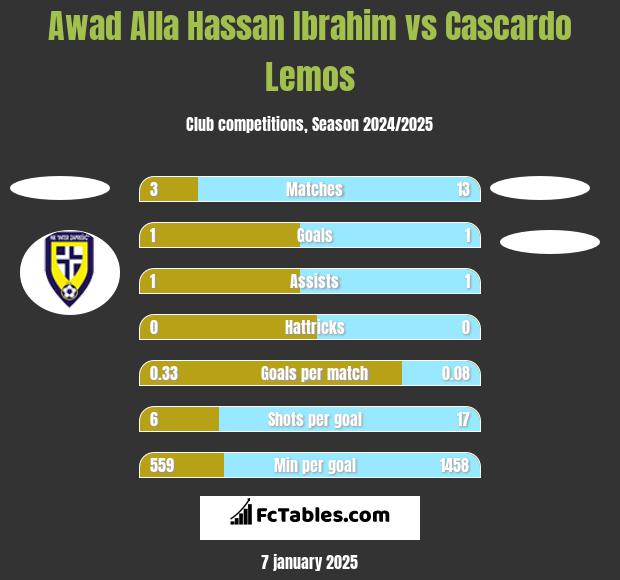 Awad Alla Hassan Ibrahim vs Cascardo Lemos h2h player stats