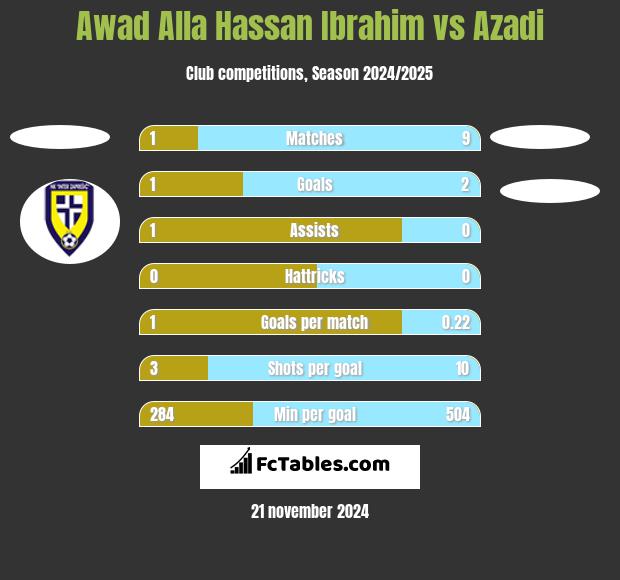 Awad Alla Hassan Ibrahim vs Azadi h2h player stats