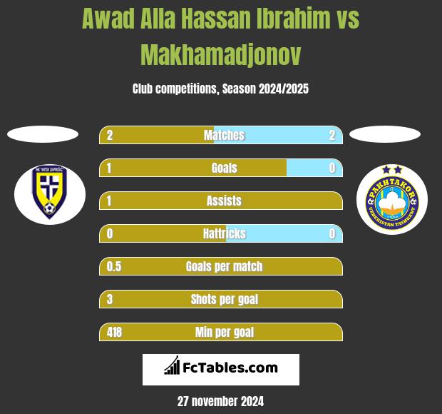 Awad Alla Hassan Ibrahim vs Makhamadjonov h2h player stats