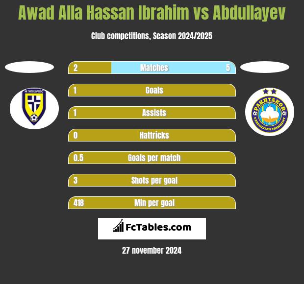 Awad Alla Hassan Ibrahim vs Abdullayev h2h player stats