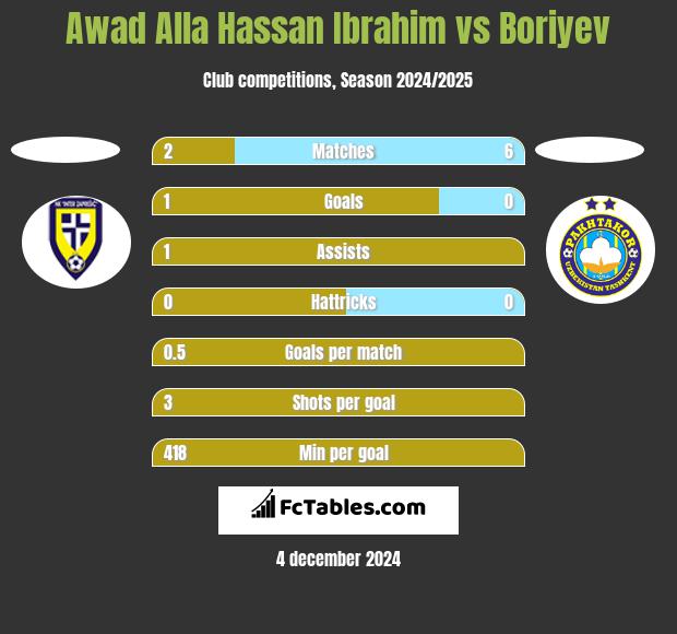 Awad Alla Hassan Ibrahim vs Boriyev h2h player stats